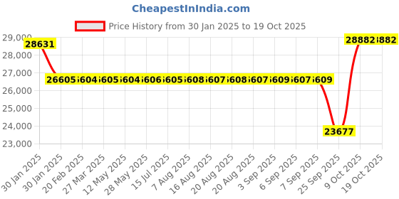 moglix.com SKF 90x190x43mm Single Row Deep Groove Ball Bearing, 6318-2RS1 skf Price History Graph from 30 Jan 2025 to 18 Oct 2025