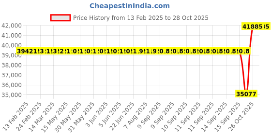 moglix.com SKF 90x190x64mm Spherical Roller Bearing, 22318 EK/C3 skf Price History Graph from 13 Feb 2025 to 28 Oct 2025