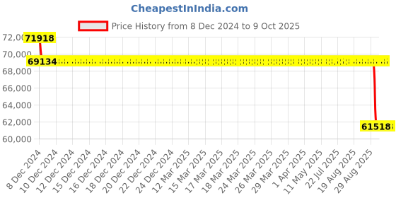 moglix.com SKF 90x190x73mm Double Row Angular Contact Ball Bearing, 3318A skf Price History Graph from 8 Dec 2024 to 9 Oct 2025