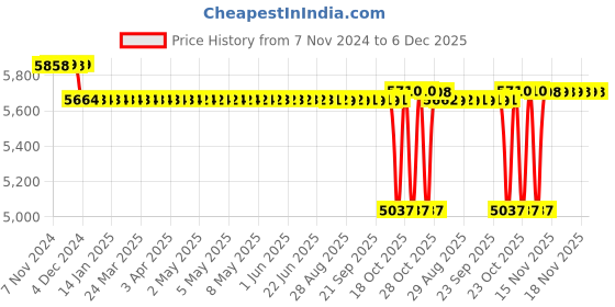 moglix.com SKF 90x95x100mm Imported Bushing, PCM9095100E skf Price History Graph from 7 Nov 2024 to 6 Dec 2025