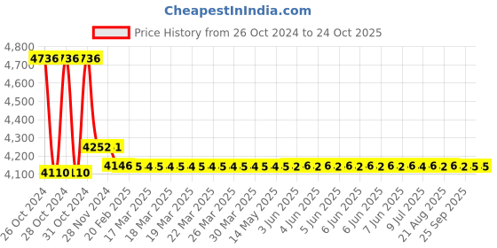 moglix.com skf automotive Skf 920 (32211 J2/Q &a; 330201/Q (32212 J2/Q) Heavy Commercial Vehicle Ashok Leyland Ashok Leyland - B 412 Engine Bearing Kit skf automotive Price History Graph from 26 Oct 2024 to 23 Oct 2025
