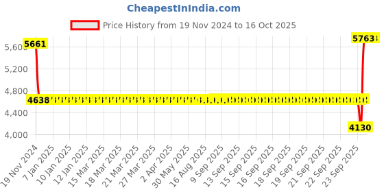 moglix.com SKF 9220/CL7C Tapered Roller Bearing, 76x162x32mm skf Price History Graph from 19 Nov 2024 to 16 Oct 2025