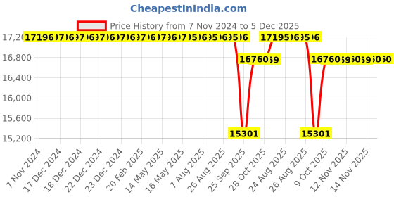 moglix.com SKF 92.5x275x51mm Cast Iron Imported Plummer Block Housing, SNL 213 skf Price History Graph from 7 Nov 2024 to 5 Dec 2025