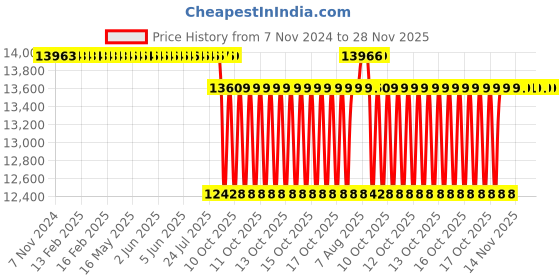moglix.com SKF 92.5x315x58mm Cast Iron Imported Plummer Block Housing, SNL 516-613 skf Price History Graph from 7 Nov 2024 to 27 Nov 2025