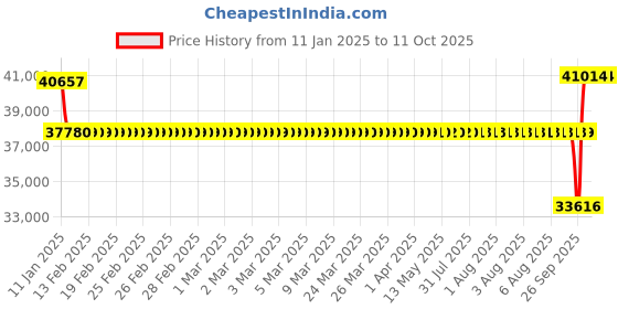moglix.com SKF 95x170x32mm Single Row Angular Contact Ball Bearing, 7219BECBM skf Price History Graph from 11 Jan 2025 to 11 Oct 2025