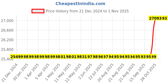 moglix.com SKF 95x170x32mm Steel Single Row Cylindrical Roller Bearing, NU219ECJ/C3 skf Price History Graph from 21 Dec 2024 to 31 Oct 2025