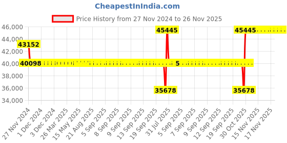 moglix.com SKF 95x170x56mm Double Row Angular Contact Ball Bearing, 3219A skf Price History Graph from 27 Nov 2024 to 26 Nov 2025
