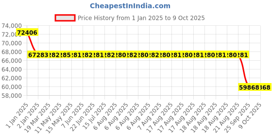 moglix.com SKF 95x200x45mm Single Row Angular Contact Ball Bearing, 7319BECBM skf Price History Graph from 1 Jan 2025 to 9 Oct 2025
