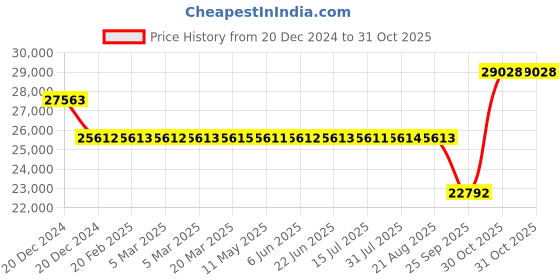 moglix.com SKF 95x200x45mm Single Row Deep Groove Ball Bearing, 6319-2Z skf Price History Graph from 20 Dec 2024 to 31 Oct 2025