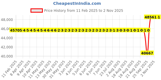 moglix.com SKF 95x200x45mm Spherical Roller Bearing, 21319 E skf Price History Graph from 11 Feb 2025 to 1 Nov 2025
