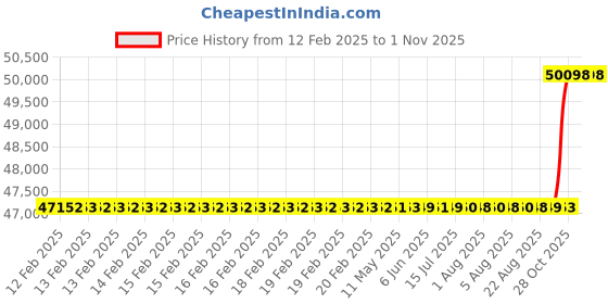 moglix.com SKF 95x200x45mm Steel Single Row Cylindrical Roller Bearing, N319ECP skf Price History Graph from 12 Feb 2025 to 31 Oct 2025