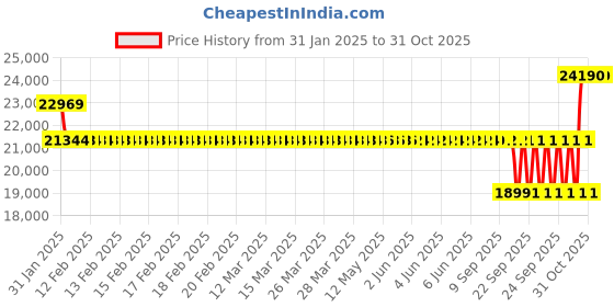 moglix.com SKF 95x200x45mm Steel Single Row Deep Groove Ball Bearing, 6319-Z/C3 skf Price History Graph from 31 Jan 2025 to 31 Oct 2025