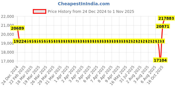 moglix.com SKF 95x200x45mm Steel Single Row Deep Groove Ball Bearing, 6319/C3 skf Price History Graph from 24 Dec 2024 to 31 Oct 2025