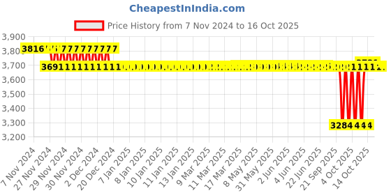 moglix.com SKF 96.5x5mm Polypropylene Imported End Cover, ASNH515-612 (Pack of 5) skf Price History Graph from 7 Nov 2024 to 16 Oct 2025