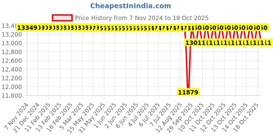 moglix.com SKF 97x88.9x130mm Adapter Sleeve, HE2320 skf Price History Graph from 7 Nov 2024 to 17 Oct 2025