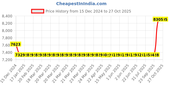 moglix.com SKF 9x24x7mm Steel Single Row Deep Groove Ball Bearing, 609-2RSH (Pack of 10) skf Price History Graph from 15 Dec 2024 to 27 Oct 2025
