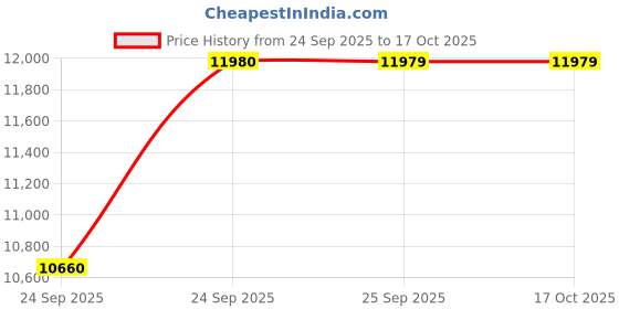 moglix.com SKF Automotive BTH-0066 A Automotive Hub Bearing for Tata skf automotive Price History Graph from 24 Sep 2025 to 16 Oct 2025