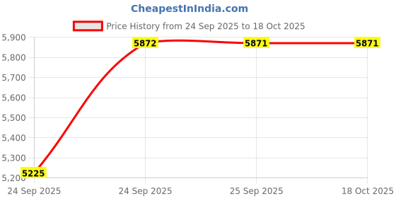moglix.com SKF Automotive BTH-0074 D Automotive Hub Bearing for Tata skf automotive Price History Graph from 24 Sep 2025 to 18 Oct 2025