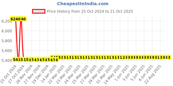 moglix.com skf automotive SKF 1023 535/532A Bearing Kit for Luv/Muv/Suv &a; Ashok Leyland Taurus/Amw2518 skf automotive Price History Graph from 25 Oct 2024 to 21 Oct 2025