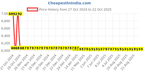moglix.com skf automotive Skf 1038 Of 30312 J2/Q Heavy Commercial Vehicle Tata Motors 608/909/1109/1210 Bearing Kit skf automotive Price History Graph from 27 Oct 2024 to 22 Oct 2025