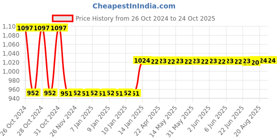 moglix.com skf automotive Skf 1703 (6301-2Rs1/C3) Two/Three Wheeler Bajaj Auto Ltd Caliber / Croma Wheel Bearing Kit skf automotive Price History Graph from 26 Oct 2024 to 22 Oct 2025