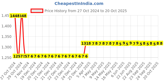 moglix.com skf automotive Skf 1706 (6302-2Rs1/C3Htf7 &a; 6202-2Rs1/C3Ht22F7) Two/Three Wheeler Bajaj Auto Ltd Caliber / Croma / Aspire Wheel Bearing Kit skf automotive Price History Graph from 27 Oct 2024 to 20 Oct 2025