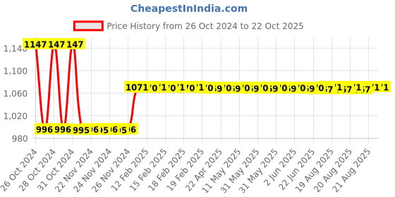 moglix.com skf automotive Skf 1707 (6301-2Rs1/C3 &a; 6201-2Rs1/C3) Two/Three Wheeler Bajaj Auto Ltd Boxer Wheel Bearing Kit skf automotive Price History Graph from 26 Oct 2024 to 21 Oct 2025