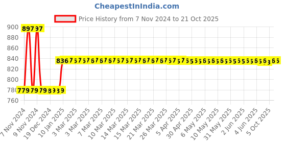 moglix.com skf automotive Skf 1711 (6200) Two/Three Wheeler Bajaj Auto Ltd 2 Wheeler -Spirit, Sunny, Sunny Zip Wheel Bearing Kit skf automotive Price History Graph from 7 Nov 2024 to 21 Oct 2025