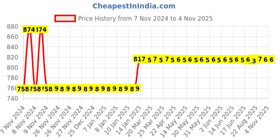 moglix.com skf automotive Skf 1713 (6204-2Rs1/ Mtf7 &a;6201-2Rs1/C3) Two/Three Wheeler Bajaj Auto Ltd Rear Engine Auto Rickshaw (Cng &a; Diesel) Wheel Bearing Kit skf automotive Price History Graph from 7 Nov 2024 to 3 Nov 2025