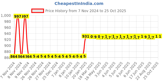 moglix.com skf automotive Skf 1721 (6301-Rs1/C3Mtf9) Two/Three Wheeler Tvs Motor Co Victor Wheel Bearing Kit skf automotive Price History Graph from 7 Nov 2024 to 24 Oct 2025