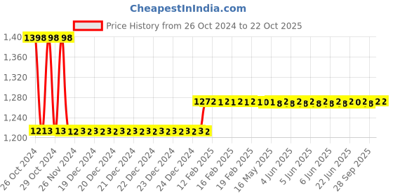 moglix.com skf automotive Skf 1722 (6004/C3) Two/Three Wheeler Tvs Motor Co Moped -Astra, Spectra-4S, Super Champ, Tvsxl Super, Tvs xln Hd, Vmx Wheel Bearing Kit skf automotive Price History Graph from 26 Oct 2024 to 21 Oct 2025