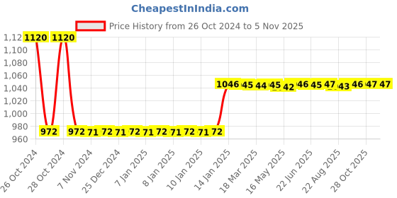 moglix.com skf automotive Skf 1723 (6201/C3D8) Two/Three Wheeler Tvs Motor Co Astra / Super / Champ, 50xl, xln, Vmx Wheel Bearing Kit skf automotive Price History Graph from 26 Oct 2024 to 3 Nov 2025