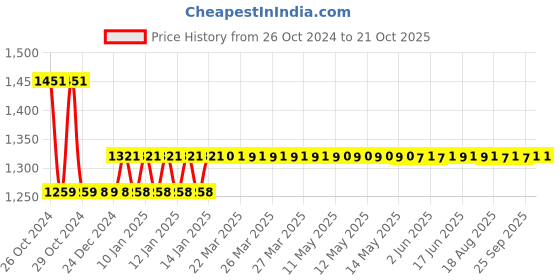 moglix.com skf automotive Skf 1730 (6206) Two/Three Wheeler Scooters India Ltd 3 Wheeler -410 D, Electrical, Gas, Vikram 750D Wheel Bearing Kit skf automotive Price History Graph from 26 Oct 2024 to 20 Oct 2025