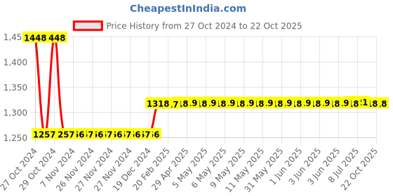 moglix.com skf automotive Skf 1741 (6304Vq213) Two/Three Wheeler Hero Motocorp Ltd &a; Kinetic Motor Co Hero Honda -Cd100, Cd100Ss, Sleek, Street, Kinetic-Challenger, Velocity, Boss Engine Bearing Kit skf automotive Price History Graph from 27 Oct 2024 to 21 Oct 2025