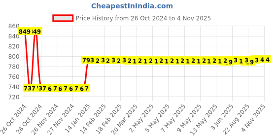 moglix.com skf automotive Skf 1742 (61902 Z/C3 &a; 61905) Two/Three Wheeler Hero Motocorp Ltd Heor Honda -Cd100, Cd100Ss, Sleek, Dawn, Joy, Passion Engine Bearing Kit skf automotive Price History Graph from 26 Oct 2024 to 4 Nov 2025