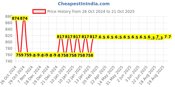moglix.com skf automotive Skf 1761 (6205/C4 &a; 6304/C3) Two/Three Wheeler India Yamaha Motors Pvt.Ltd. Rx100, Rxg, Rx135(2Strk), Rxz Engine Bearing Kit skf automotive Price History Graph from 26 Oct 2024 to 20 Oct 2025