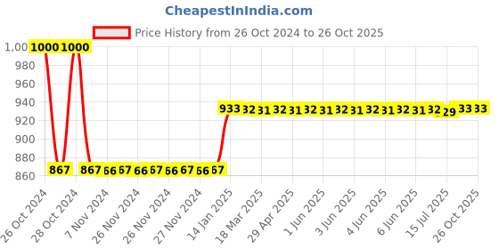 moglix.com skf automotive Skf 1763 (6205/C3) Two/Three Wheeler India Yamaha Motors Pvt.Ltd. Ybx Engine Bearing Kit skf automotive Price History Graph from 26 Oct 2024 to 25 Oct 2025