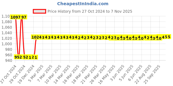 moglix.com skf automotive Skf 1763 6301-Rs1/Vc5131F9 Two/Three Wheeler India Yamaha Motors Pvt.Ltd. Libero/Alba/Crux Wheel Bearing Kit skf automotive Price History Graph from 27 Oct 2024 to 6 Nov 2025