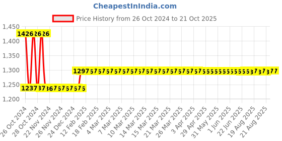 moglix.com skf automotive Skf 1764 Bb1-4705 Ae Two/Three Wheeler India Yamaha Motors Pvt.Ltd. Alpha Plus Engine Bearing Kit skf automotive Price History Graph from 26 Oct 2024 to 21 Oct 2025
