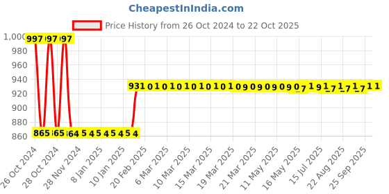 moglix.com skf automotive Skf 1780 (6200-Z) Two/Three Wheeler Majestic Auto 2 Wheeler Ankur,Gizmo, Pacer Panther Wheel Bearing Kit skf automotive Price History Graph from 26 Oct 2024 to 22 Oct 2025