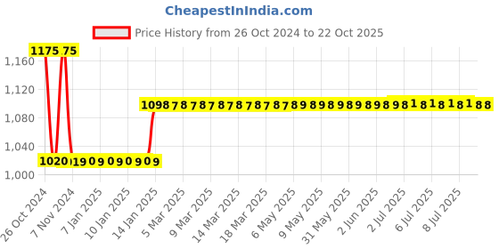 moglix.com skf automotive Skf 1781 Bearing 6004 &a; Bearing 6205 Two/Three Wheeler Automotive Products Of India (Scooters India) Api 175 Cc / Lambratta Engine Bearing Kit skf automotive Price History Graph from 26 Oct 2024 to 22 Oct 2025