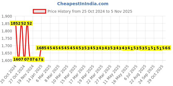 moglix.com skf automotive Skf 1783 Of 6206-Rs1 Two/Three Wheeler Atul Auto Limited Passenger Auto Rickshaw Wheel Bearing Kit skf automotive Price History Graph from 25 Oct 2024 to 4 Nov 2025