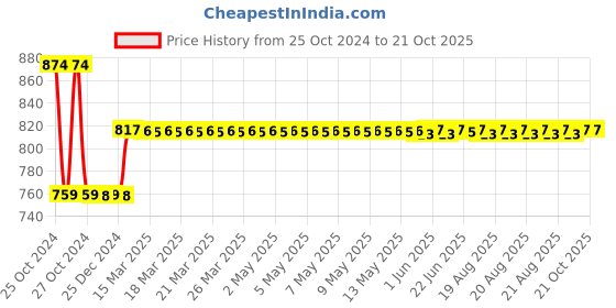 moglix.com skf automotive Skf 1785 Of Bb1-0596 (62/22) Two/Three Wheeler Mahindra &a; Mahindra Ltd Champion / Auto Rickshaw- Alfa Wheel Bearing Kit skf automotive Price History Graph from 25 Oct 2024 to 20 Oct 2025