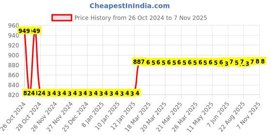 moglix.com skf automotive Skf 1786 - 6204Z Two/Three Wheeler Piaggio Vehicles Pvt. Ltd. Garuda Wheel Bearing Kit skf automotive Price History Graph from 26 Oct 2024 to 3 Nov 2025