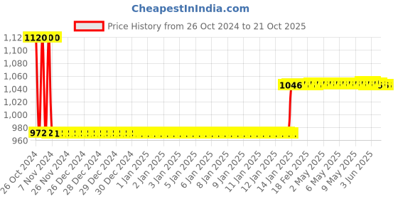 moglix.com skf automotive Skf 1801 1 Needle Roller Bearing Three Wheeler Bajaj Auto Ltd Bajaj Front Engine/ Re- Rear Engine/Diesel 3 Wh/3W- 4S Rickshaw Needle Roller Bearing skf automotive Price History Graph from 26 Oct 2024 to 21 Oct 2025