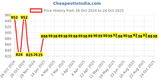 moglix.com skf automotive Skf 1803 1 Needle Roller Bearing Three Wheeler Piaggio Vehicles Pvt. Ltd. Garuda/Ape 501 Needle Roller Bearing skf automotive Price History Graph from 26 Oct 2024 to 22 Oct 2025