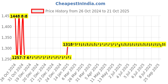 moglix.com skf automotive Skf 1900 (6203-2Rs1) Two/Three Wheeler Lml Motor Ltd Star/Supremo/Vespa/Vespa xl Wheel Bearing Kit skf automotive Price History Graph from 26 Oct 2024 to 21 Oct 2025