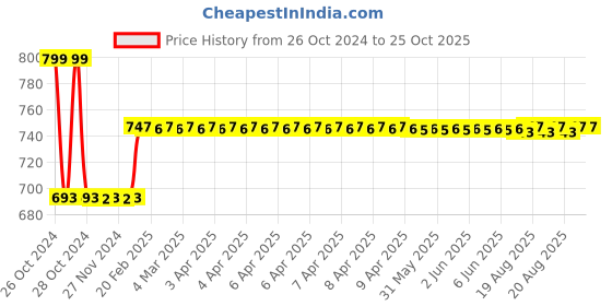 moglix.com skf automotive Skf 1900 (6304/Hn3Cnlvb133) Two/Three Wheeler Bajaj Auto Ltd Boxer, Caliber, Ct100 Engine Bearing Kit skf automotive Price History Graph from 26 Oct 2024 to 24 Oct 2025