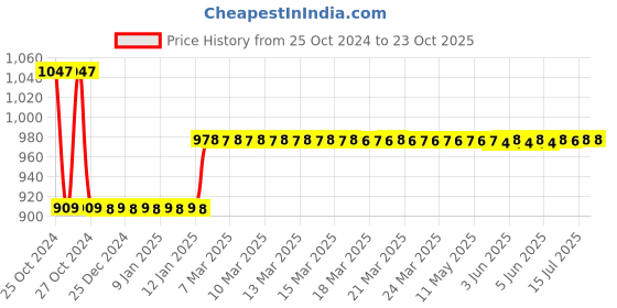 moglix.com skf automotive Skf 1905 (6203/C3) Two/Three Wheeler Bajaj Auto Ltd / Hero Motocorp Ltd / Lml Motor Ltd/ Majestic Auto Spirit / Sunny / Puch / Trendy / Ankur / Gizmo / Pacer / Panther Engine Bearing Kit skf automotive Price History Graph from 25 Oct 2024 to 22 Oct 2025