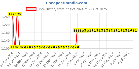 moglix.com skf automotive Skf 1907 (Bb1-3752A) Two/Three Wheeler Bajaj Auto Ltd &a; India Yamaha Motors Pvt.Ltd. Pulsar 135 Cc / Discover 125 Cc/ Discover 150 Crux Engine Bearing Kit skf automotive Price History Graph from 27 Oct 2024 to 21 Oct 2025